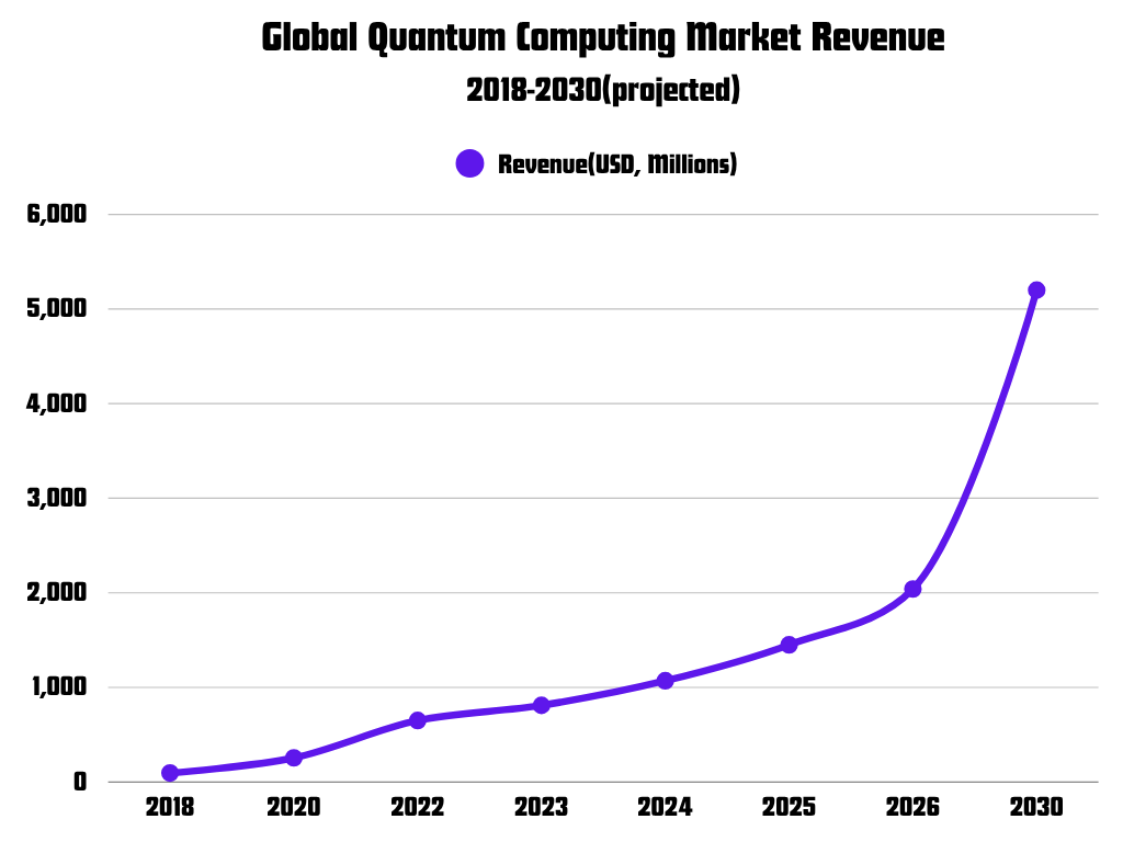 Quantum Computing & The Future Economy